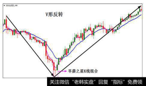 反转形态