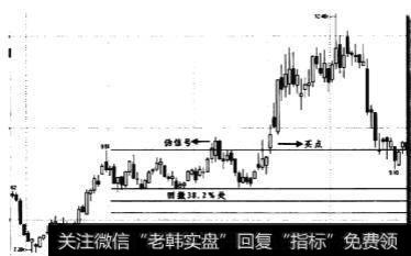 回撤31.8%处时买点如何？
