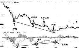 可能出现的二度底背离在何时出现？在零轴下方dif下叉dea时卖点处于什么状态？