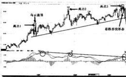 顶背离时卖点如何？可能出现的二度顶背离时卖点何时出现？