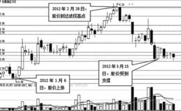 上升趋势百分比线的绘制