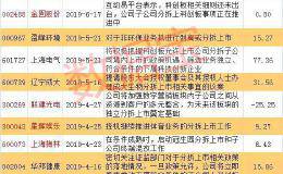 最新分拆上市概念股名单！这些公司已明确透露分拆意向 谁会是今日龙头？