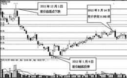 下降趋势百分比线的绘制