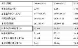 财务分析工具：净资产收益率