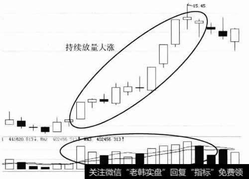 持续放量大涨日K钱