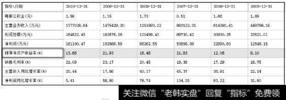 特变电工的净资产收益率