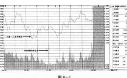 大盘分时走势图？大盘分时走势图分析？