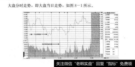 大盘分时走势图？大盘分时走势图分析？