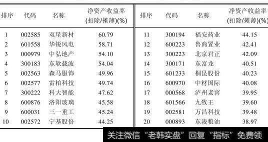 A股2010年摊薄净资产收益率前20名