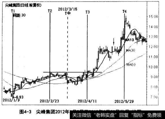 尖峰集团2012年1月9日至2012年6月20日的日K线图