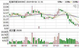 <em>龙净环保</em>：融资净偿还516.9万元，融资余额4.21亿元（08-23）