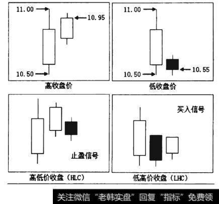 高价收盘与低价收盘