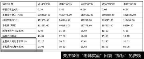 同比增长率