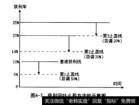 获利回吐止盈方法的示意图