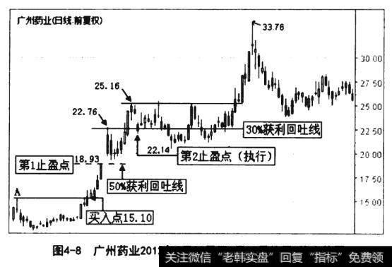 广州药业2012年3月28日至8月27日的日K线走势图