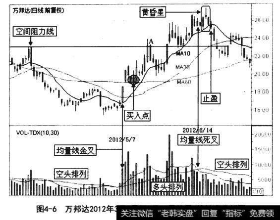 万邦达2012年3月5日至7月11日的日K线技术分析图