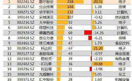 机构调研：上周机构调研显著回暖 歌尔股份接待逾200家