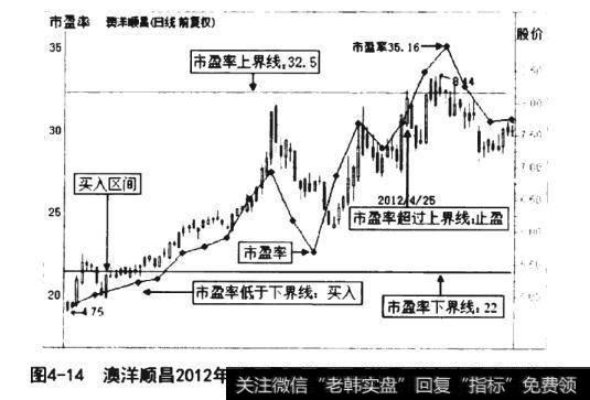 澳洋顺昌2012年1月5日至5月30日的日K线与市盈率走势图