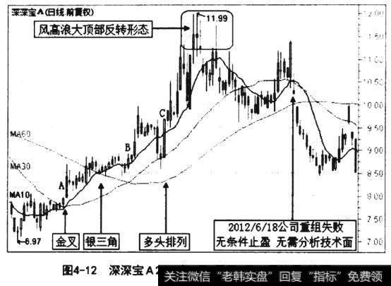 深深宝A2012年1月4日至7月16日的日K线图