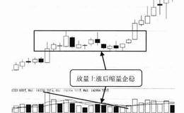 大涨之后的缩量止稳形态技术特征及实战分析