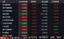 金银闪耀！贵金属股期果然大涨 后市还有机会 快收下这份买金攻略