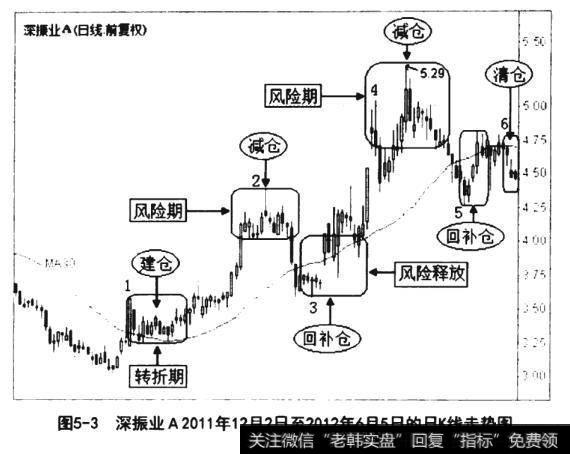 深振业A2011年12月2日至2012年6月5日的日K线走势图