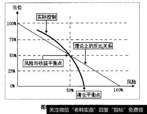 仓位与风险关系模型