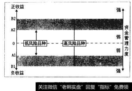 风险与收益关系模型