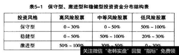 保守型、激进型和稳健型投资资金分布结构表