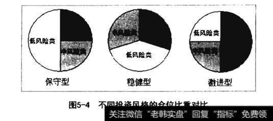 不同投资风格的仓位比重对比