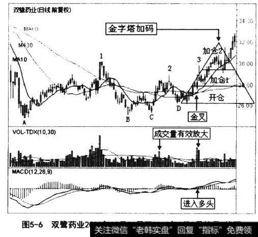 双鹭药业2011年12月21日至2012年7月2日的日K线图