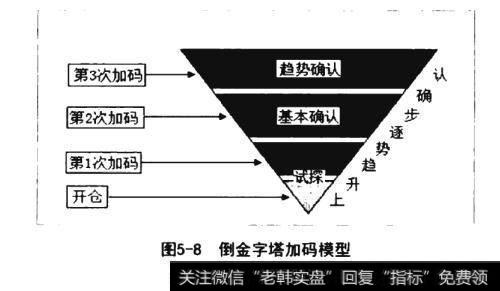 倒金字塔加码模型