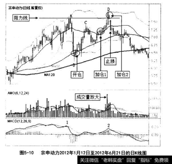 宗申动力2012年1月12日至2012年6月21日的日K线图