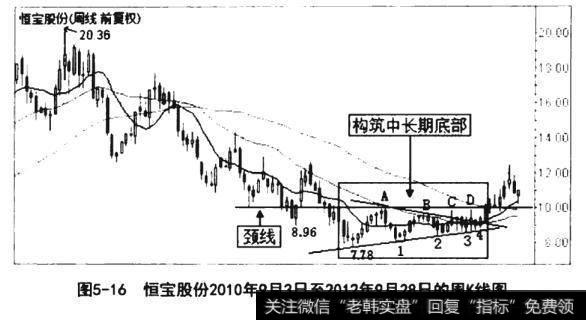 恒宝股份2010年9月3日至2012年9月28日的周K线图