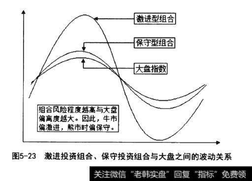 激进投资组合、保守投资组合与大盘之间的波动关系