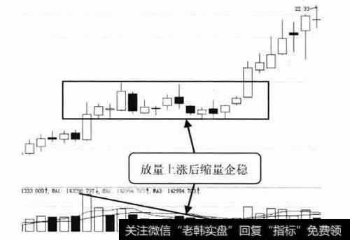 大涨之后的缩量企稳