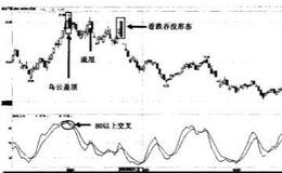 KD在80刻度以上死叉卖点有什么意义？在下降趋势中KD回升后再次下叉卖点如何？