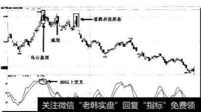 KD在80刻度以上死叉卖点有什么意义?