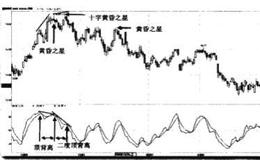 顶背离时卖点何时出现？可能出现的二度顶背离时卖点什么时候出现？