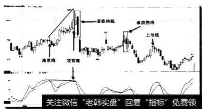 顶背离时卖点何时出现？