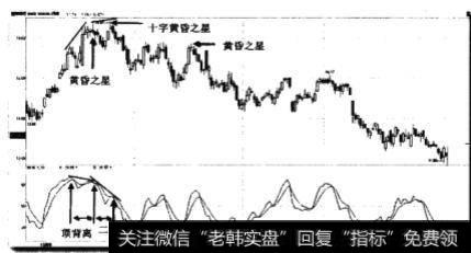 可能出现的二度顶背离时卖点什么时候出现？