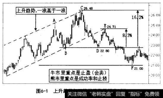 上升趋势与下降趋势涨跌幅度对比