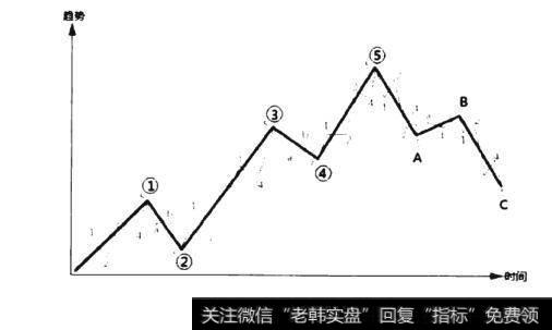 波浪理论示意图