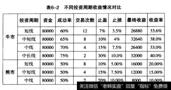 不同投资周期收益情况对比