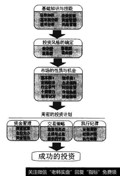 成功的<a href='/gptz/'>股票投资</a>流程