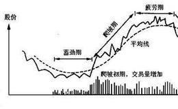 怎样预测股市的周期性起伏？