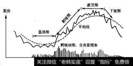 怎样预测股市的周期性起伏？