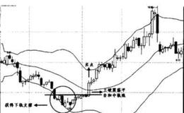 我们是否可以用蜡烛图进行交易？BOLL通道功能是什么？