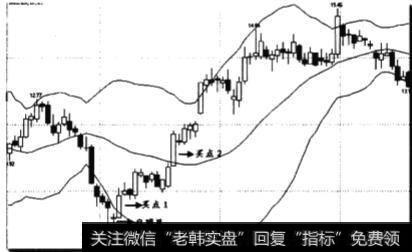 股价短暂跌破下轨线后，再次回归入通道内时买点如何？