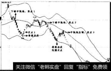 股价向下击穿中轨线时卖点有什么不同？